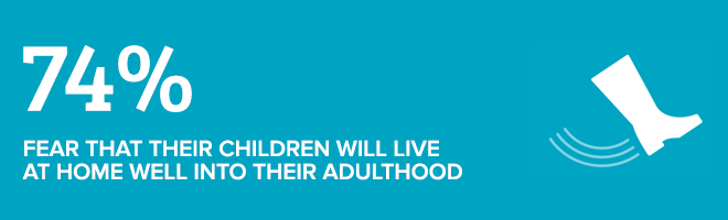 74% fear that thier children will live at home well into thier adulthood