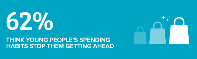 62% think young people's spending habits stop them getting ahead