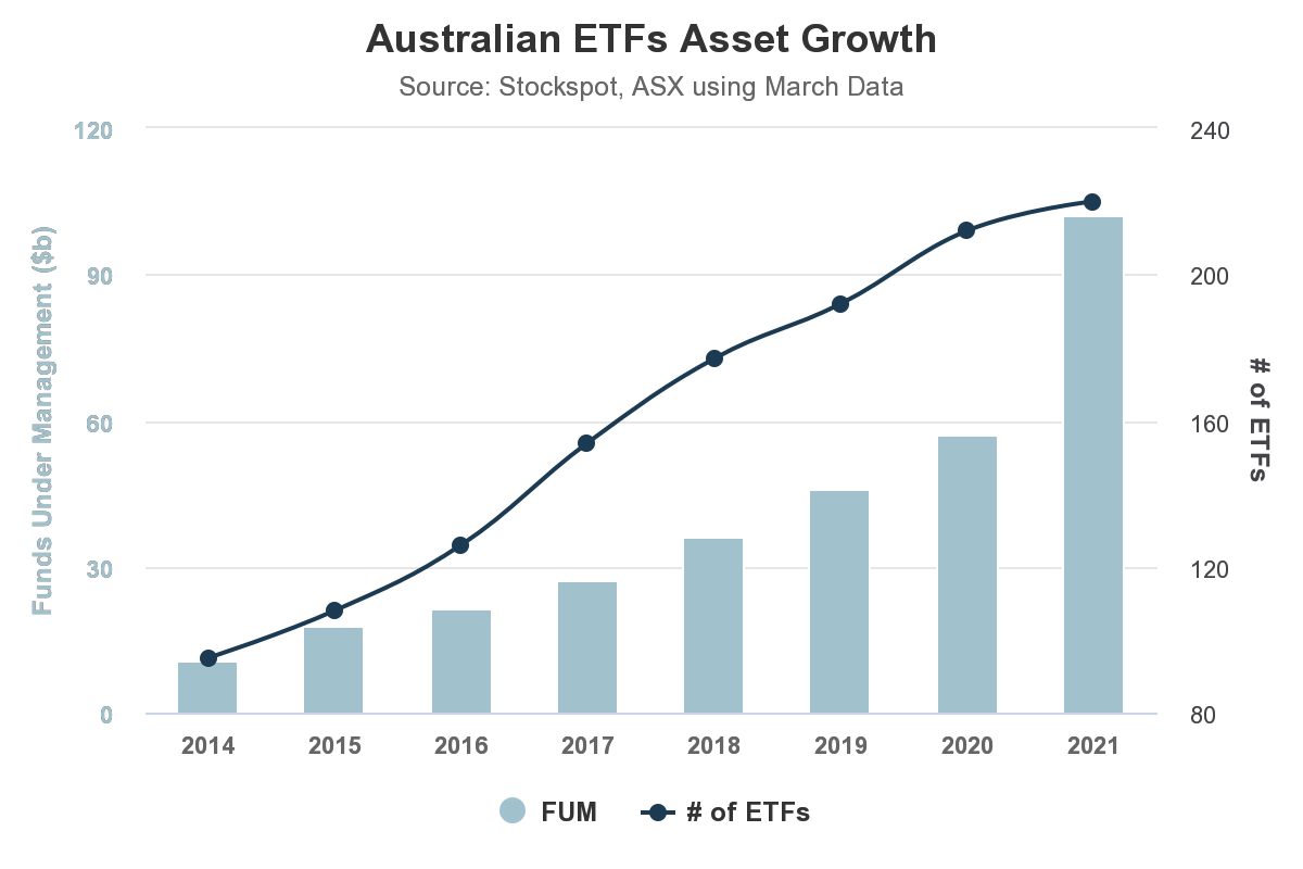 Australian_ETF_Asset_Growth_2021
