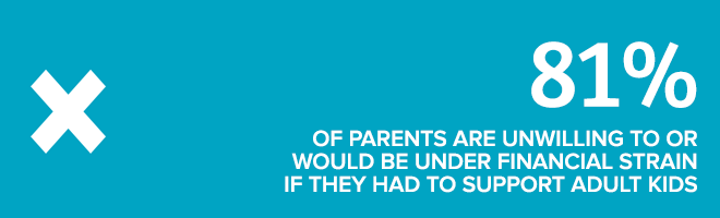 81% of parents are unwilling to or would be under financial strain