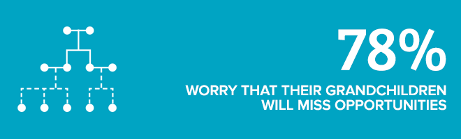 78% worry that their grandchildren will miss opportunities