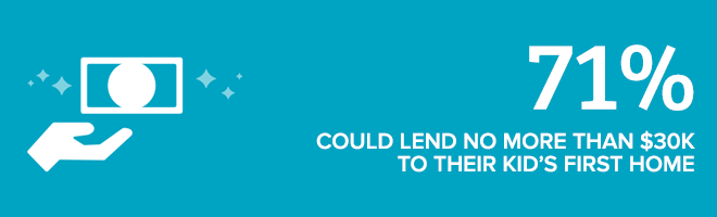 71% could lend no more than $30k to their kid's first home