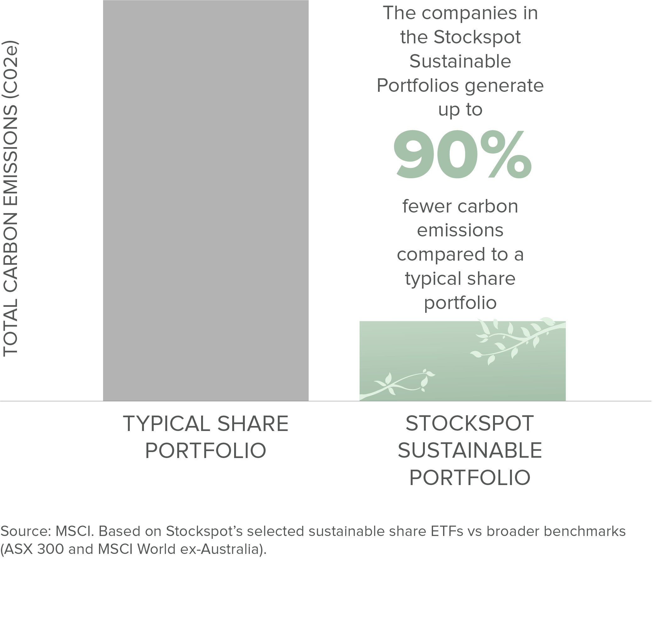 The companies in the Stockspot Sustainable Portfolios generate 80-90% fewer carbon emissions compared to a typical share portfolio.