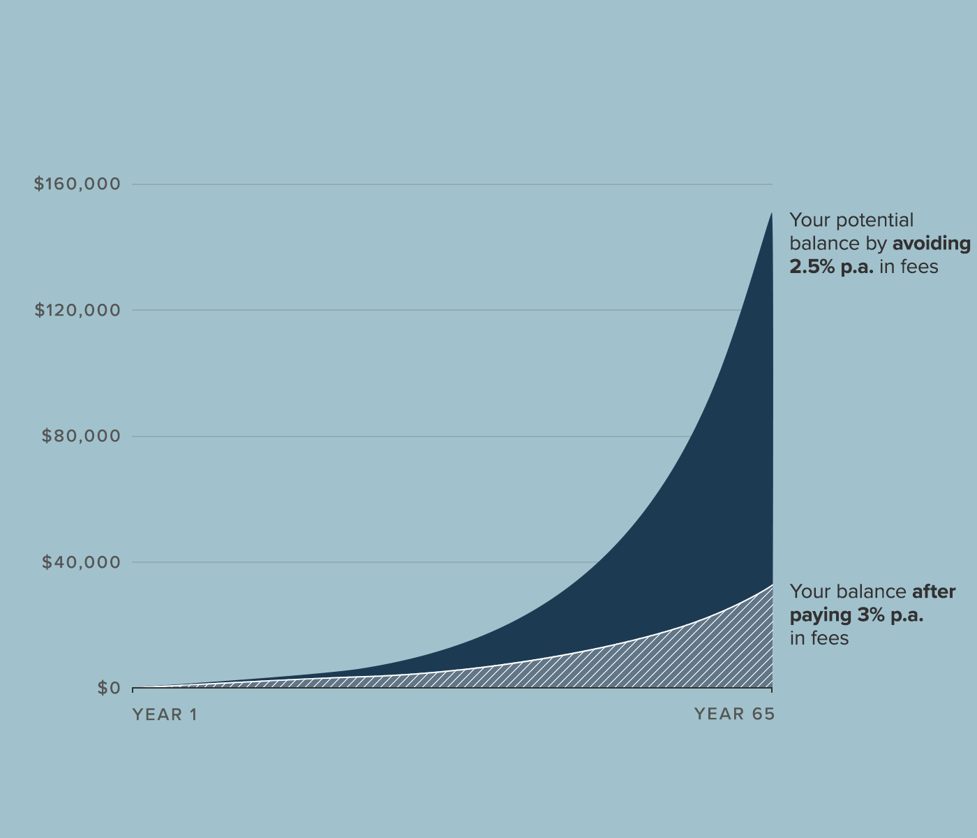High super fees harm you