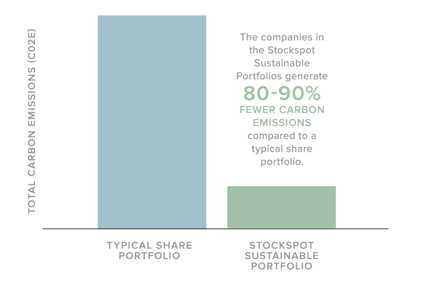 Stockspot Sustainable Portfolios